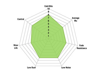 Greenstuff™ 2000 Spider Chart