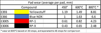Pads Rates