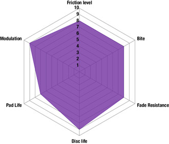 RP-1™ Brake Pads Spider Chart