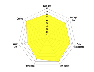 Yellowstuff™ Sport Pads Spider Chart